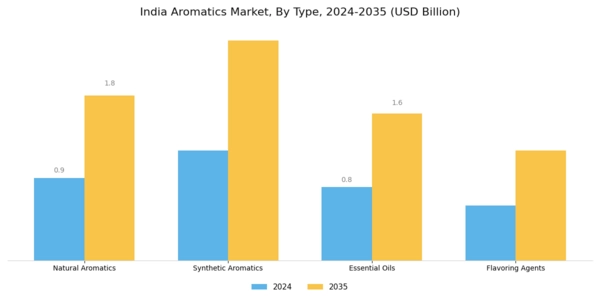 India Aromatics Market Segment Image 2