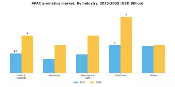 APAC Aromatics Market Segment Image 1
