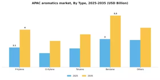 APAC Aromatics Market Segment Image 2