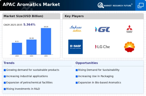 APAC Aromatics Market Infographic