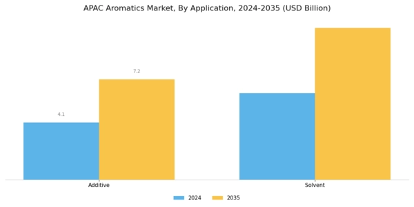 APAC Aromatics Market Segment Image 1
