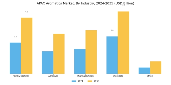 APAC Aromatics Market Segment Image 2