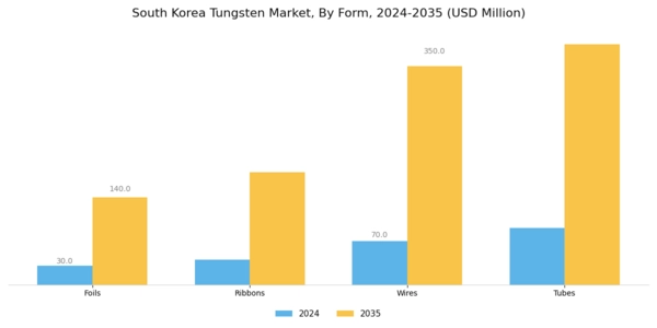 South Korea Tungsten Market Segment Image 0