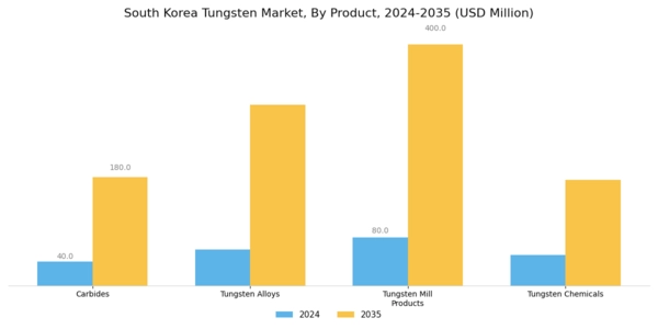 South Korea Tungsten Market Segment Image 1