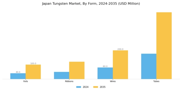 Japan Tungsten Market Segment Image 0