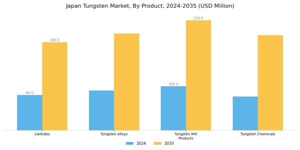 Japan Tungsten Market Segment Image 1