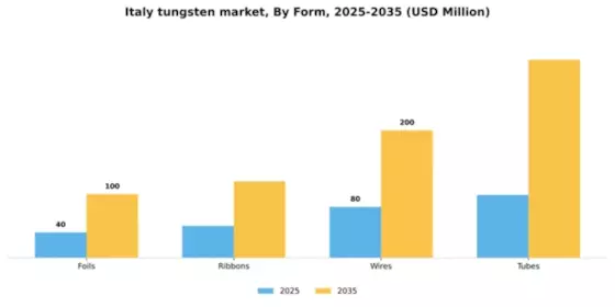 Italy Tungsten Market Segment Image 1