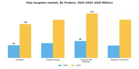 Italy Tungsten Market Segment Image 2