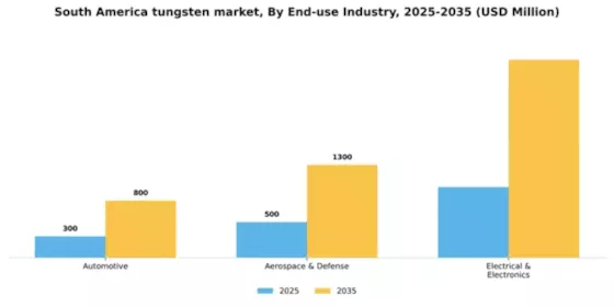 South America Tungsten Market Segment Image 0