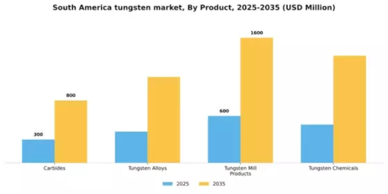 South America Tungsten Market Segment Image 2