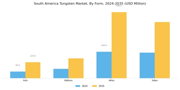 South America Tungsten Market Segment Image 0