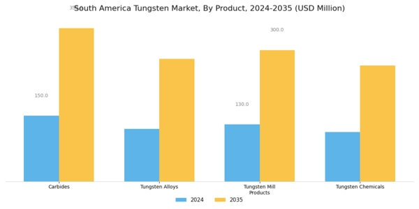 South America Tungsten Market Segment Image 1