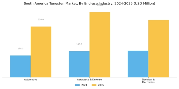 South America Tungsten Market Segment Image 2