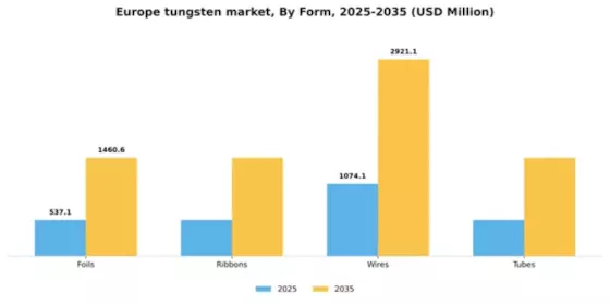 Europe Tungsten Market Segment Image 1