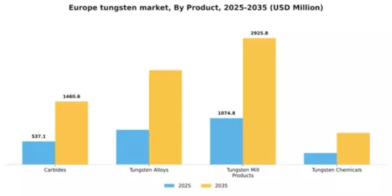 Europe Tungsten Market Segment Image 2