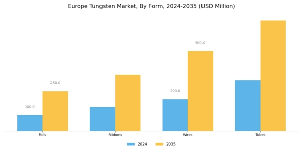 Europe Tungsten Market Segment Image 0