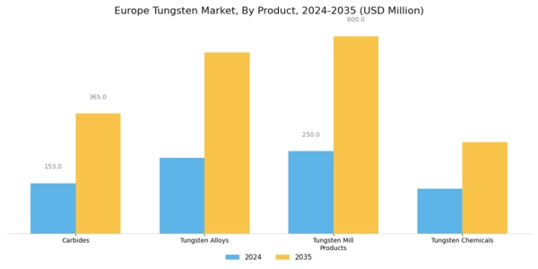 Europe Tungsten Market Segment Image 1