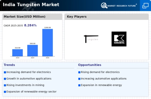 India Tungsten Market Infographic