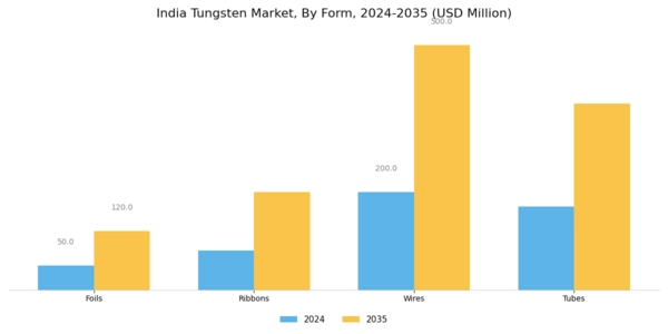 India Tungsten Market Segment Image 0