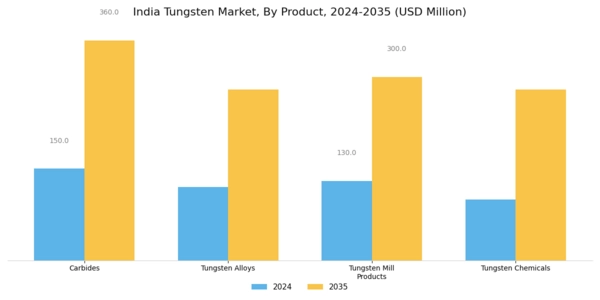 India Tungsten Market Segment Image 1