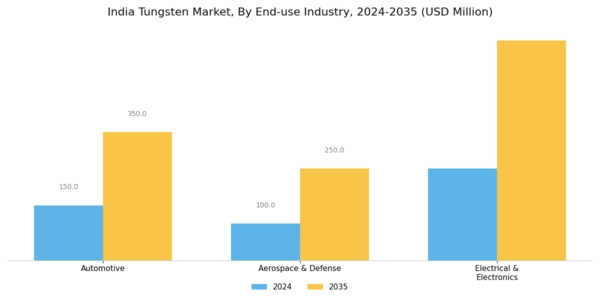 India Tungsten Market Segment Image 2