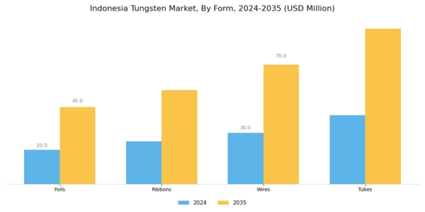Indonesia Tungsten Market Segment Image 0