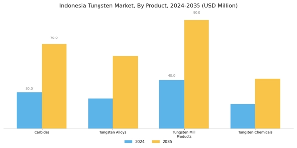 Indonesia Tungsten Market Segment Image 1