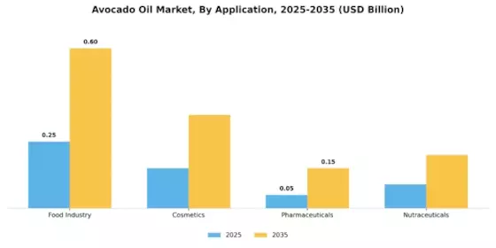 Avocado Oil Market Segment Image 0
