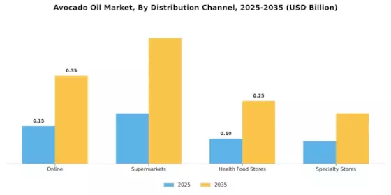 Avocado Oil Market Segment Image 2