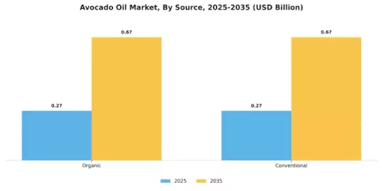 Avocado Oil Market Segment Image 3