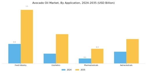 Avocado Oil Market Segment Image 0