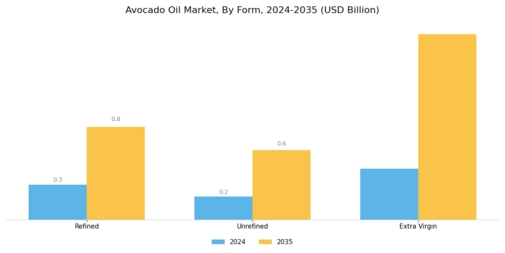 Avocado Oil Market Segment Image 1