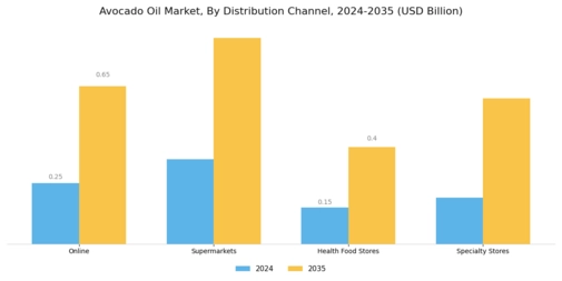 Avocado Oil Market Segment Image 2