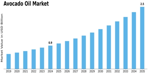 Avocado Oil Market Size