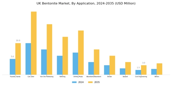 UK Bentonite Market Segment Image 1