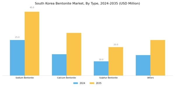 South Korea Bentonite Market Segment Image 0