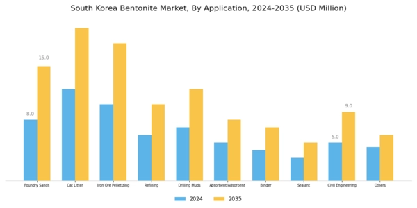 South Korea Bentonite Market Segment Image 1