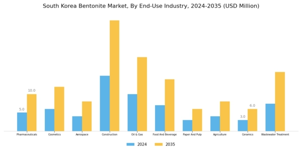 South Korea Bentonite Market Segment Image 2