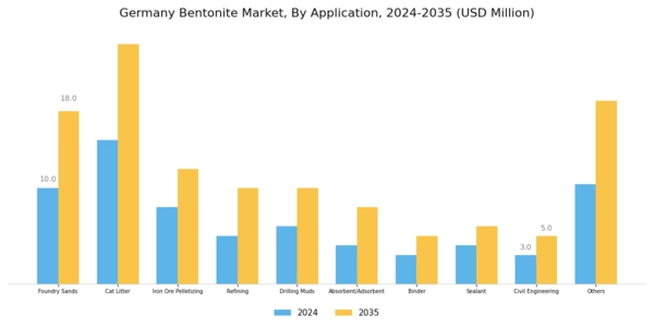 Germany Bentonite Market Segment Image 1