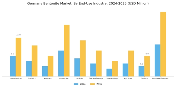 Germany Bentonite Market Segment Image 2