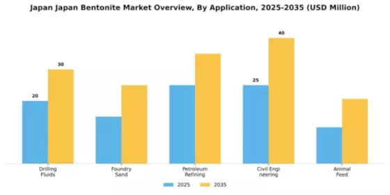 Japan Bentonite Market Segment Image 0