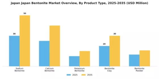 Japan Bentonite Market Segment Image 2