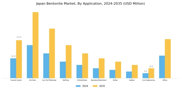 Japan Bentonite Market Segment Image 1