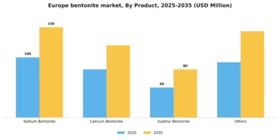 Europe Bentonite Market Segment Image 2