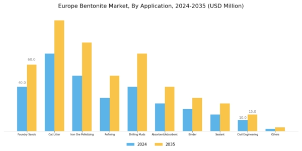 Europe Bentonite Market Segment Image 1