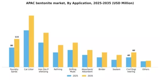 APAC Bentonite Market Segment Image 0