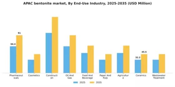 APAC Bentonite Market Segment Image 1