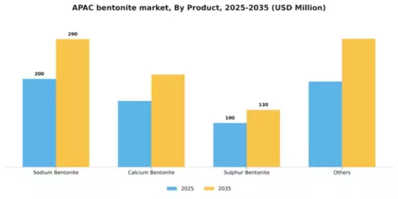APAC Bentonite Market Segment Image 2