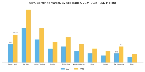 APAC Bentonite Market Segment Image 1