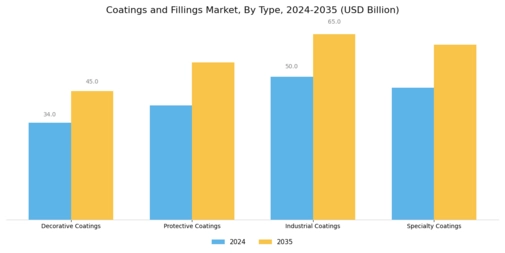 Coatings Fillings Market Segment Image 1